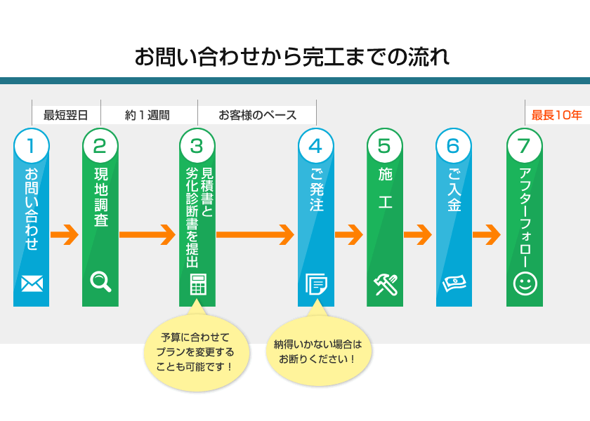 お問い合わせから完工までの流れ